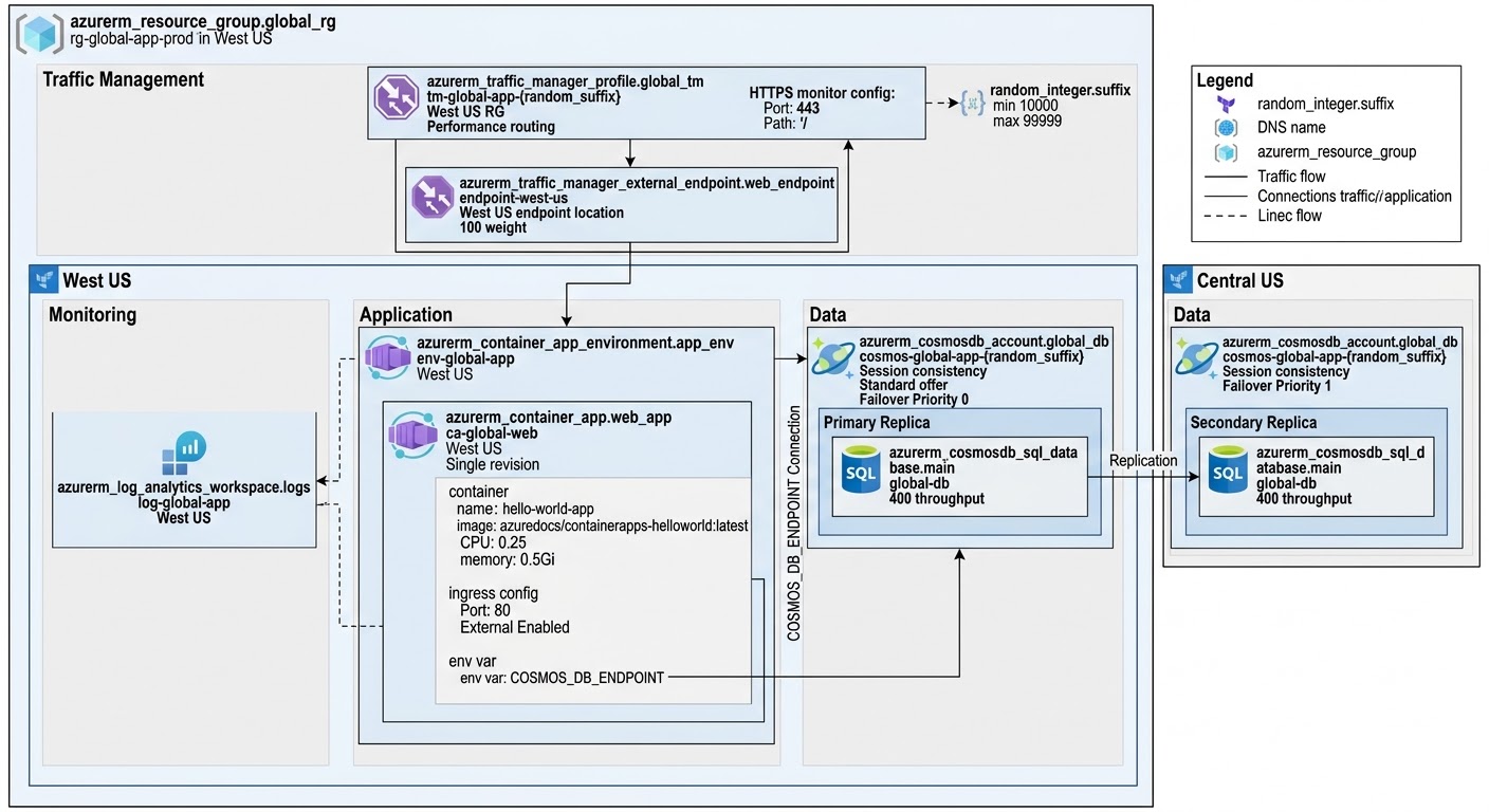 Global Azure Infrastructure