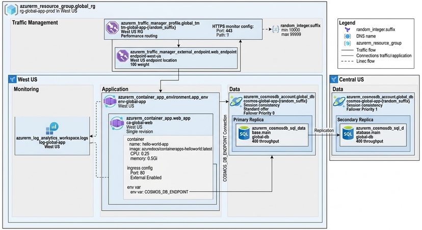 Global Azure Infrastructure